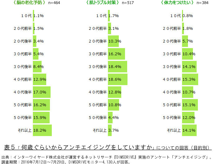 表5