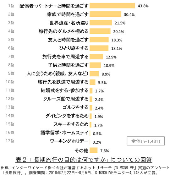 表2