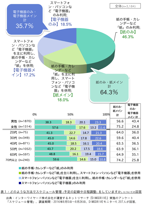 表1