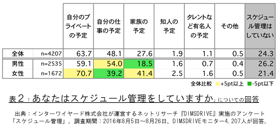 表2