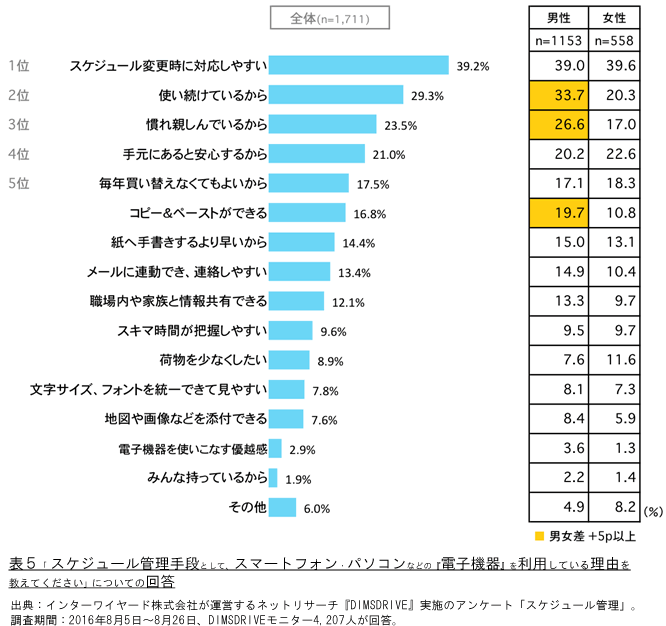 表5