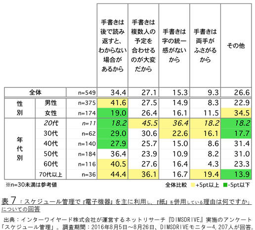 表7