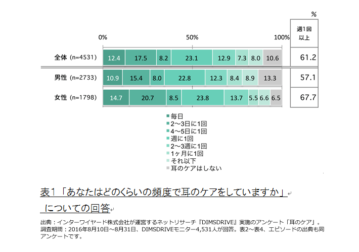 表1