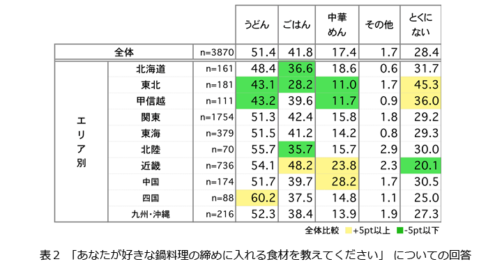 表2