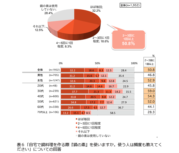 表6