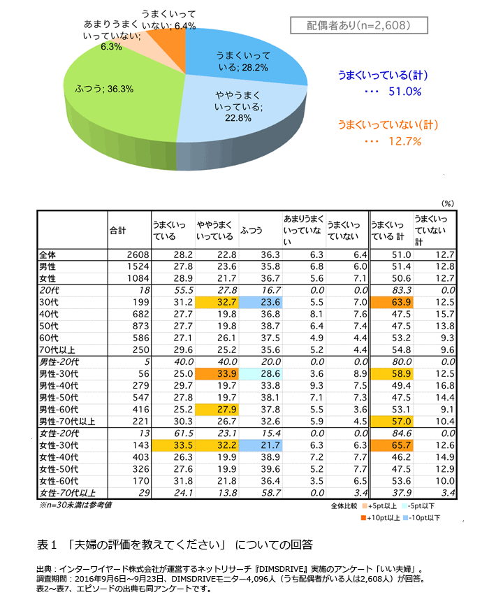 表1