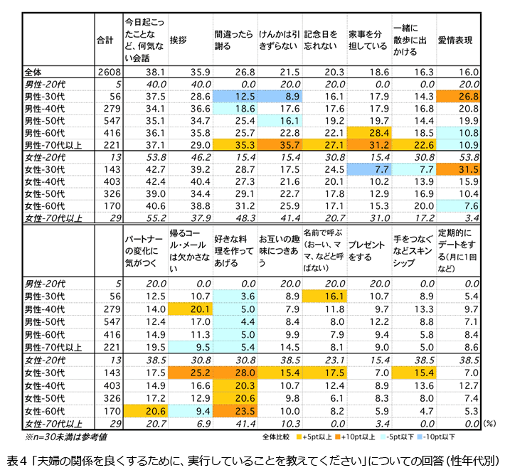 表4