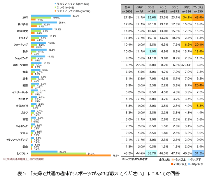 表5