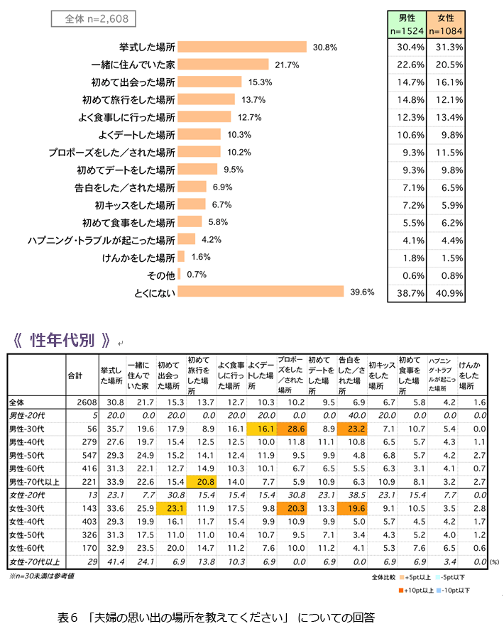 表6