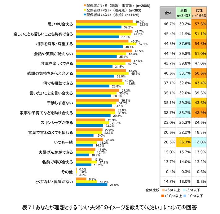 意識調査 Fromプラネットvol 49 いい夫婦に関する意識調査 いい夫婦 関係のためには 日頃の気遣いやコミュニケーションが大切 調査研究 知る 役立つ 参加する 株式会社プラネット