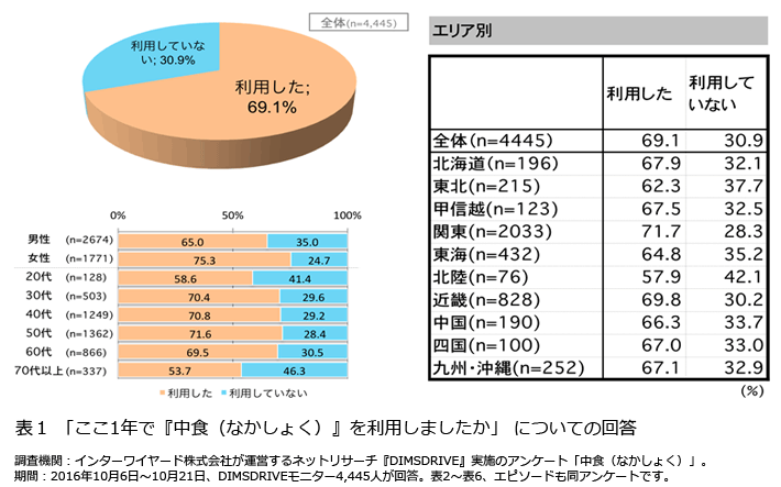 表1