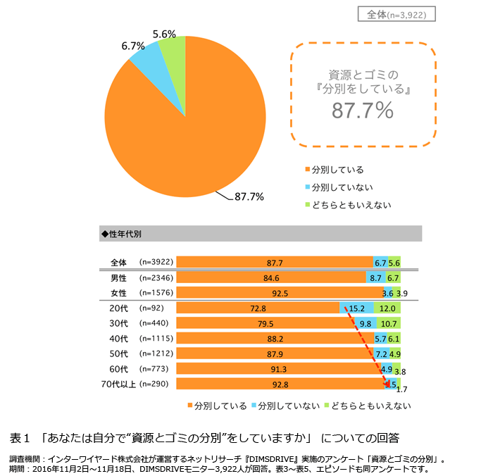 意識調査 Fromプラネットvol 52 資源とゴミの分別に関する意識調査 資源とゴミの分別 最も面倒なのは プラスチック容器の汚れ落とし 調査研究 知る 役立つ 参加する 株式会社プラネット