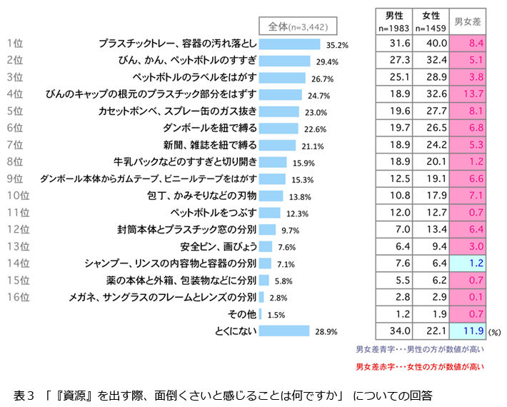 表3