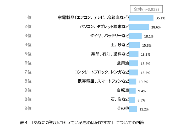 表4