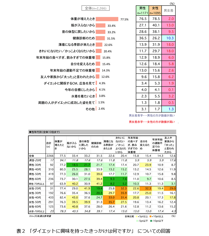 意識調査 Fromプラネットvol 53 ダイエットに関する意識調査 男性は健康のために 女性はキレイになるために ダイエット する 調査研究 知る 役立つ 参加する 株式会社プラネット