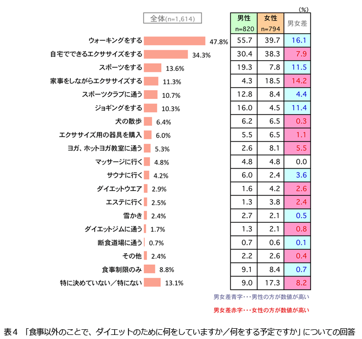 意識調査 Fromプラネットvol 53 ダイエットに関する意識調査 男性は健康のために 女性はキレイになるために ダイエット する 調査研究 知る 役立つ 参加する 株式会社プラネット