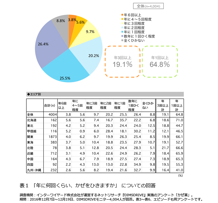 表1