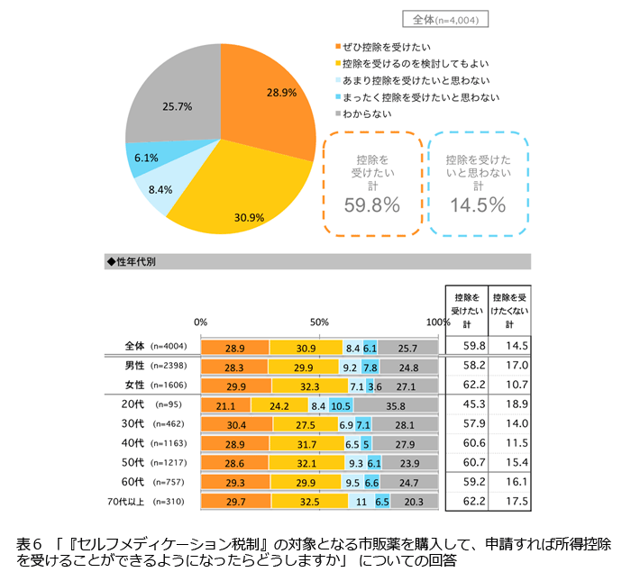 表6