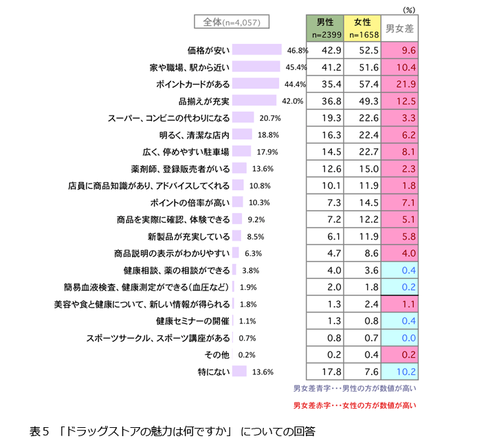 表5