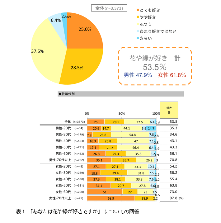 表1