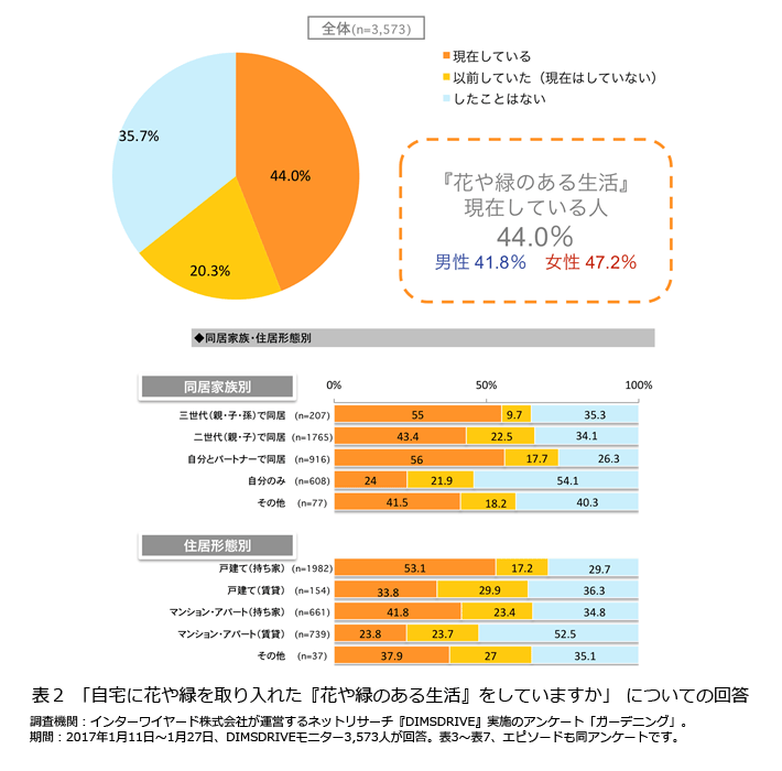 表2