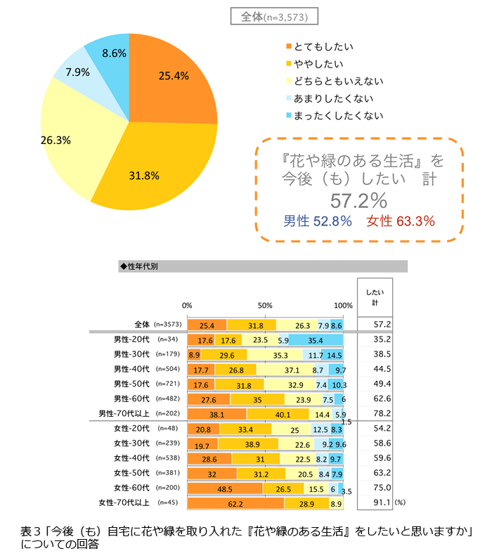 表3