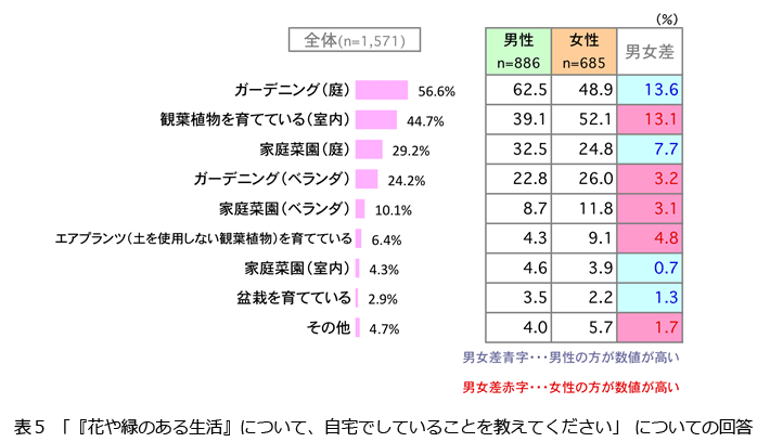 表5