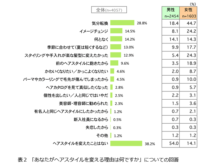 表2