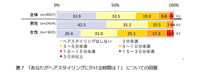 表7