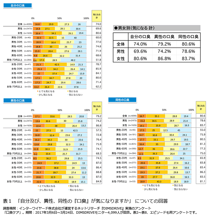 表1