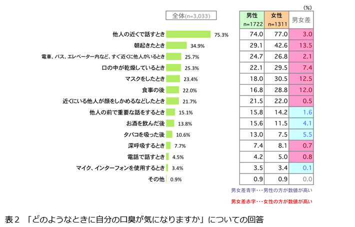 表2