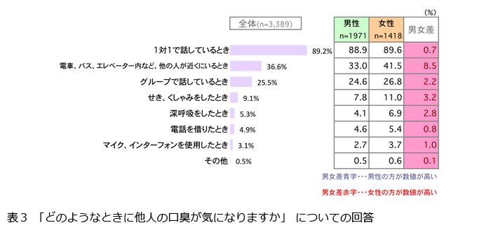 表3