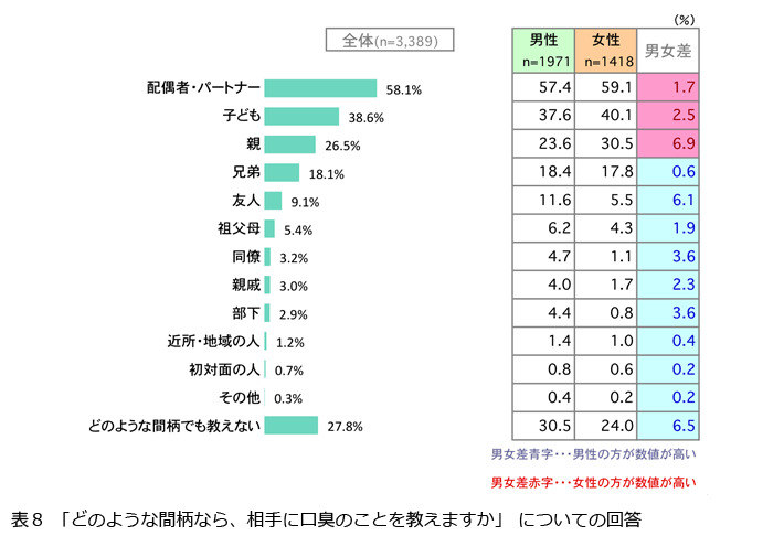 表8