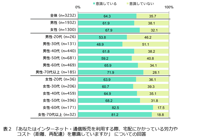 表2