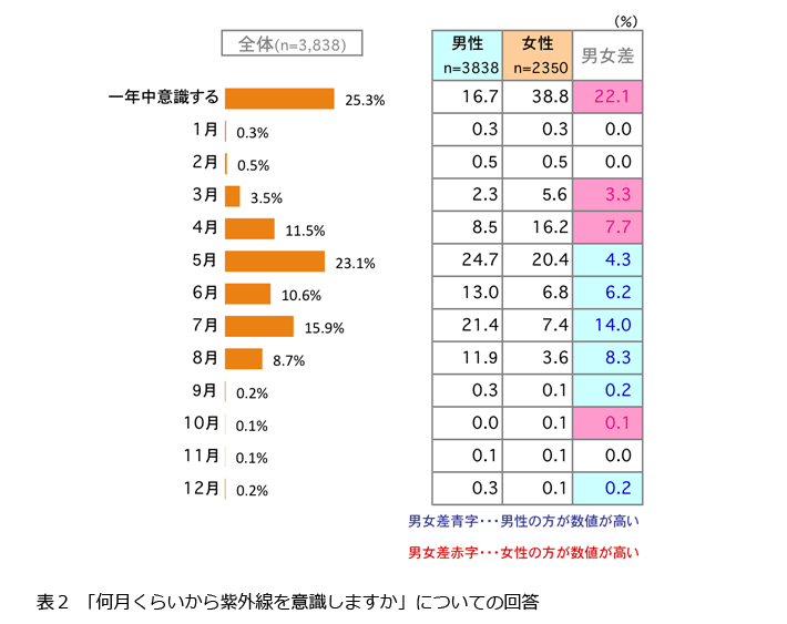 表2