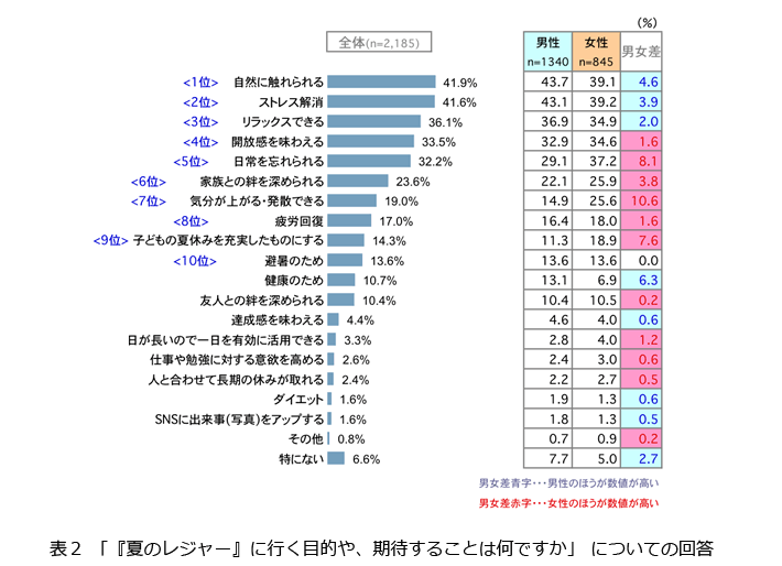 表2