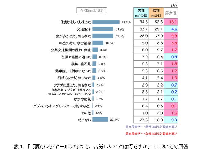 表4