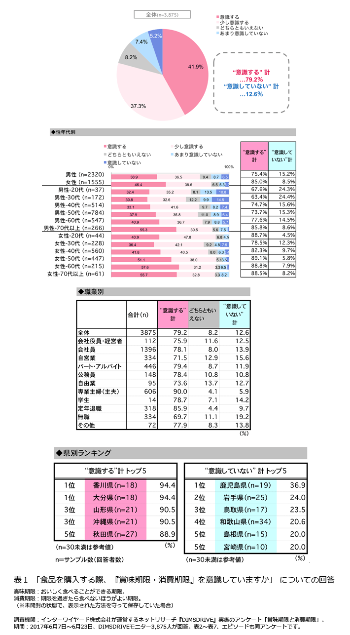 意識調査 Fromプラネットvol 66 賞味期限と消費期限に関する意識調査 購入時は約8割 食べるときは7割近くが賞味期限 消費期限を意識 調査研究 知る 役立つ 参加する 株式会社プラネット