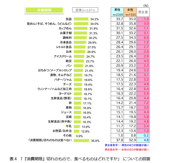 表4