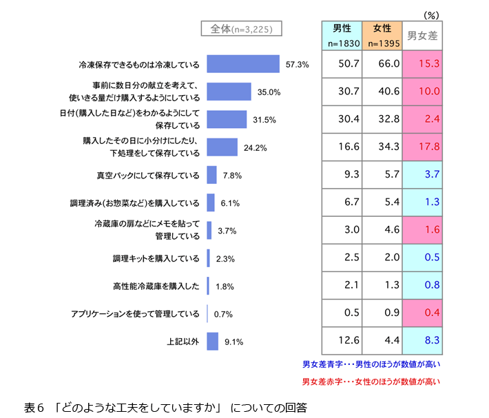 表6