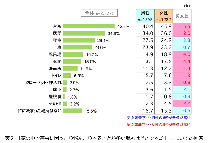 表2