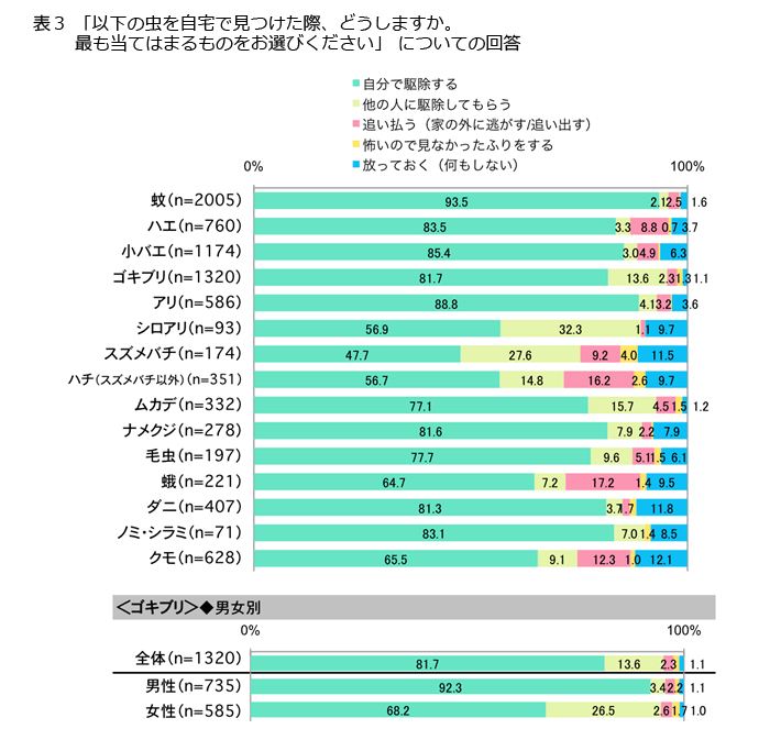 表3