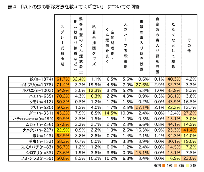 表4