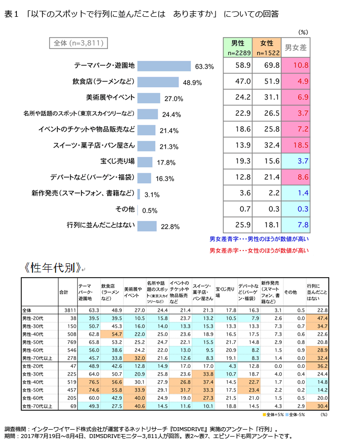 表1