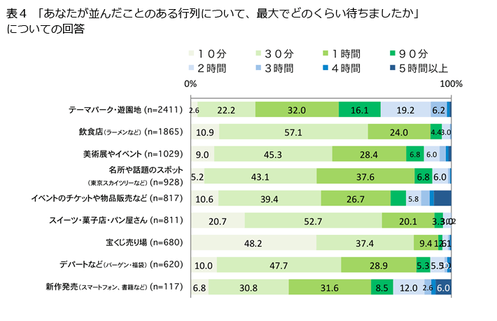 表4