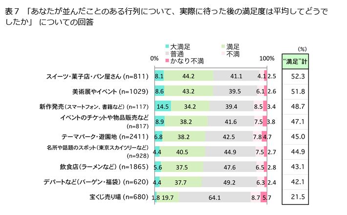 表7