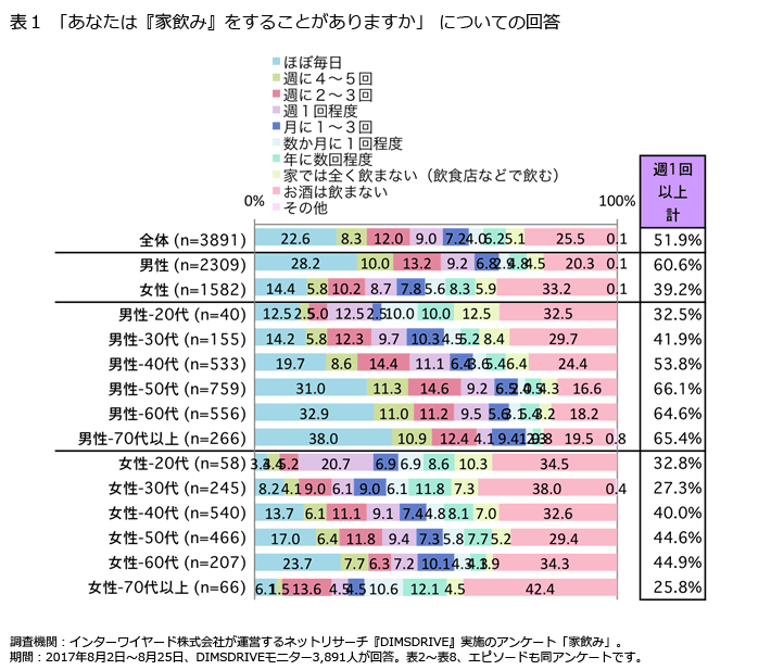 表1