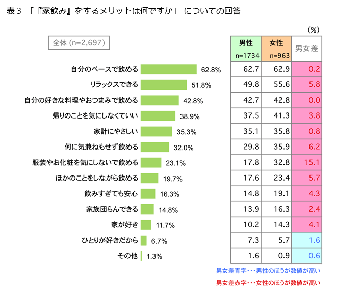 表3