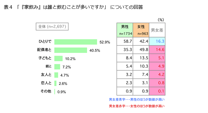 表4