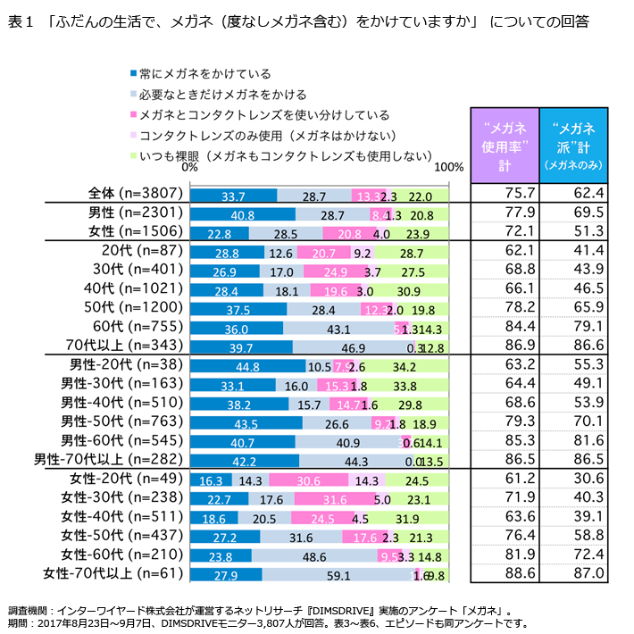 表1